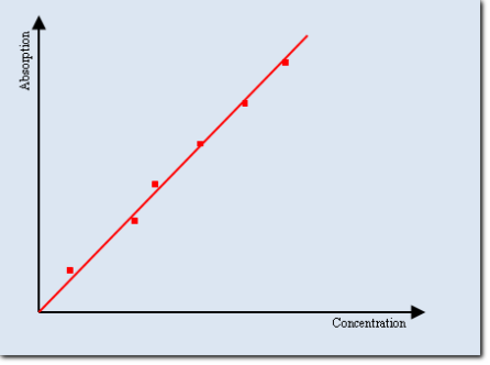Calibration curve for concentration measurement