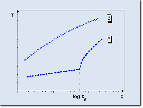 Flow curve