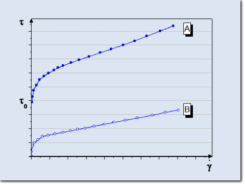 Flow curve