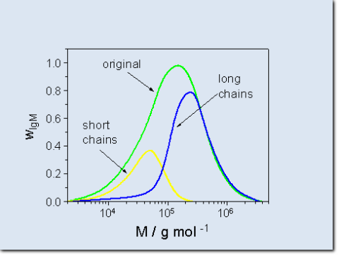 Polymer fractionation