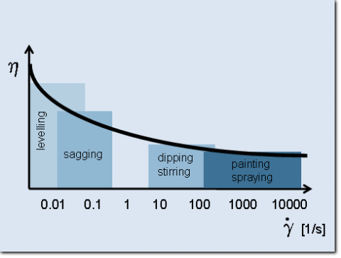 Viscosity for different shear rates