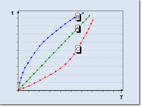 Flow curve