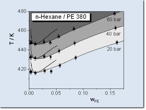 Phasendiagramm Polyethylen PE 380 in n-Hexan