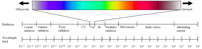 Radiation types