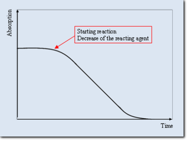 Time-dependent absorption of the reacting agent