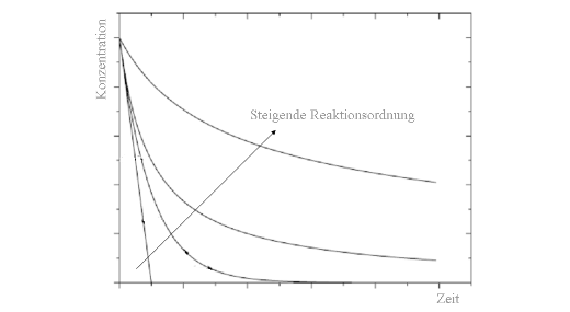 Temporal decrease of the concentration