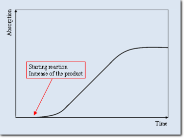 Time-dependent absorption of the product
