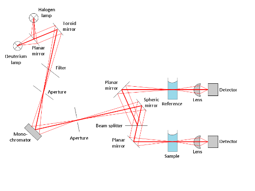 Set-up of the two-beam UV/Vis-spectrometer