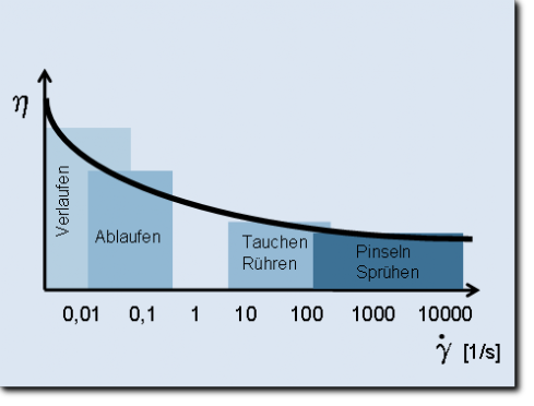 Viskositätskurve Applikationen schematisch