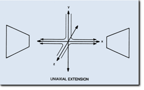 Uniaxiale Strömung