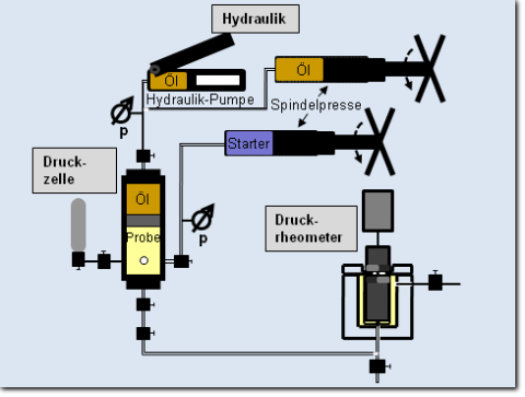 Setup Druckrheometer