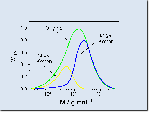 Molekulargewichtsverteilungen