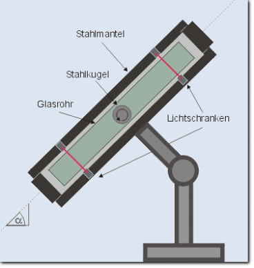 Kugelrollviskosimeter