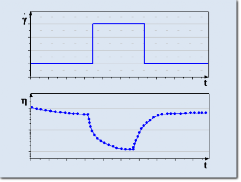 Thixotropietest