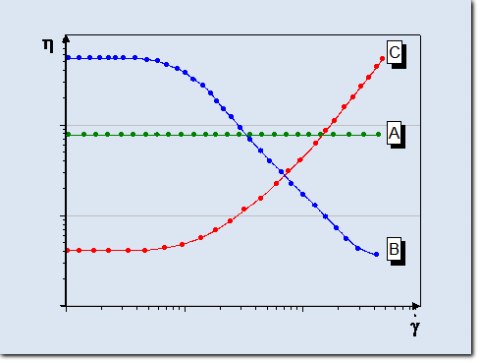 Viskositätskurve schematisch